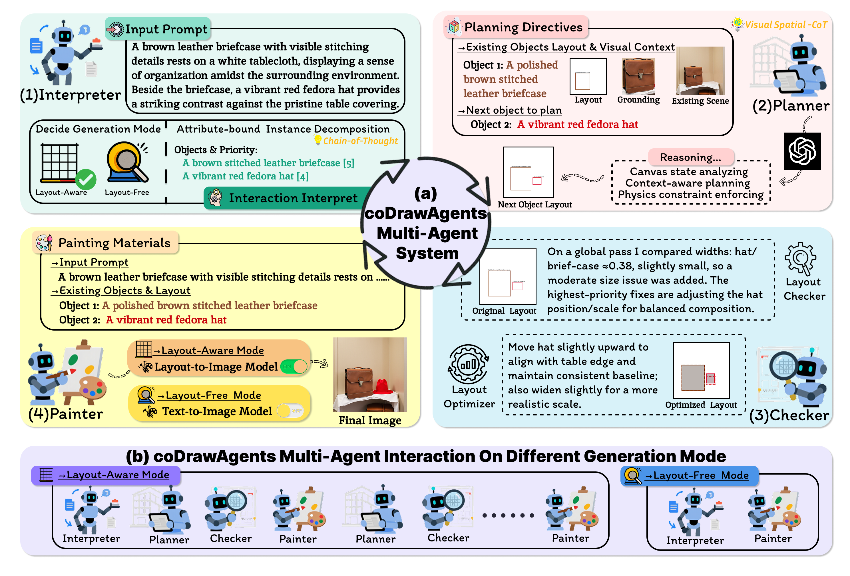 Overview of coDrawAgents multi-agent framework